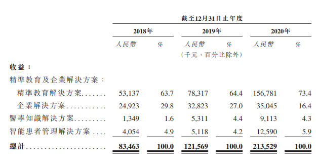 医脉通，中国最大的在线专业医生平台，递交招股书、拟香港IPO上市