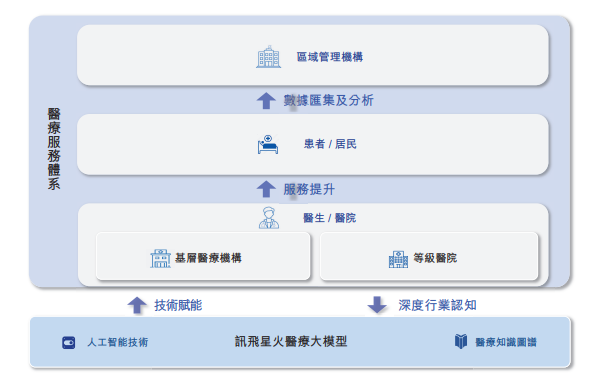 讯飞医疗，分拆自「科大讯飞」，递交IPO招股书，拟赴香港上市，华泰、广发、建银联席保荐