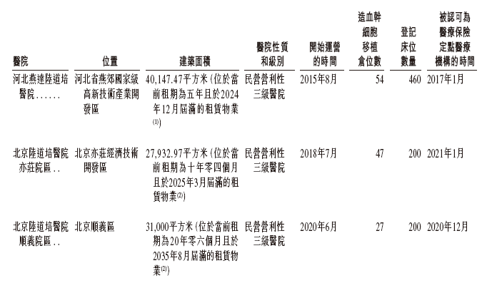 陆道培医疗，中国最大的血液病医疗服务商，递交招股书，拟香港IPO上市