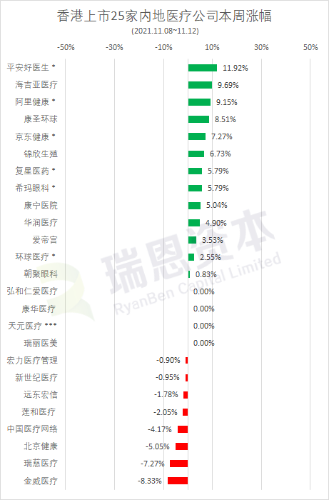 阿里健康、复星医药、京东健康、华润医疗、环球医疗等25家在香港上市的「医疗/在线医疗企业」本周表现 (11月12日)