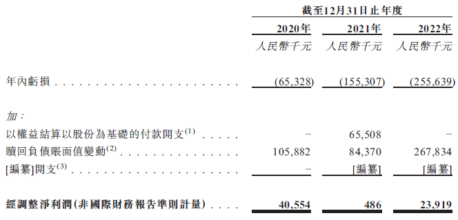 健康之路，Non-GAAP连续3年盈利，递交招股书，拟香港IPO上市