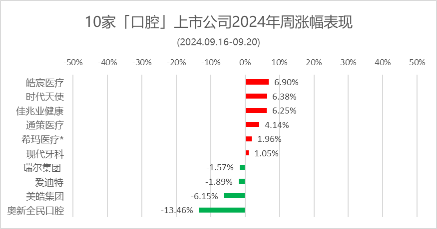 本周：时代天使重回百亿市值，通策涨4.14%，瑞尔跌1.57% | 10家口腔上市公司股市表现.2024年第38周