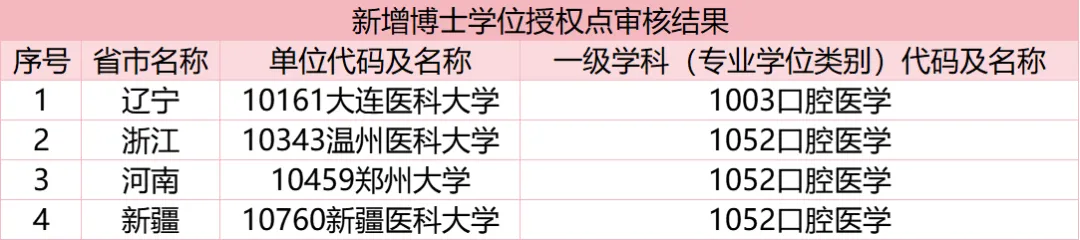 2024年新增4个口腔医学博士授权点：大连医科大学、温州医科大学、郑州大学、新疆医科大学