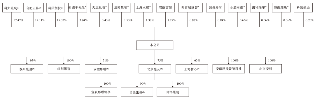 讯飞医疗，分拆自「科大讯飞」，递交IPO招股书，拟赴香港上市，华泰、广发、建银联席保荐