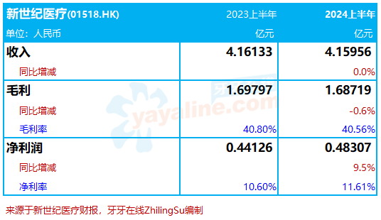 新世纪医疗：2024上半年收入4.16亿同比持平，净利润同比增9.5%｜医疗服务企业.财务数据