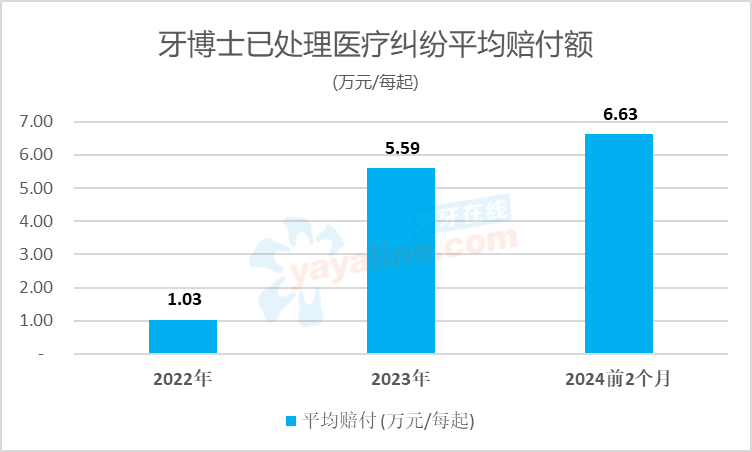 口腔医疗纠纷要赔多少钱？某口腔连锁的数据显示目前每起约6.6万