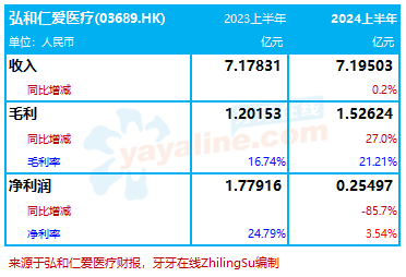 弘和仁爱医疗：2024上半年收入略增0.2%至7.2亿，净利润同比减少85.7%｜医疗服务企业.财务数据