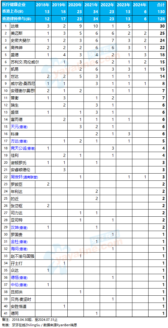 130家「医疗健康企业」香港上市中介机构排行榜：中金、安永、通商、达维，保持领先  (自港交所2018年上市改革以来)