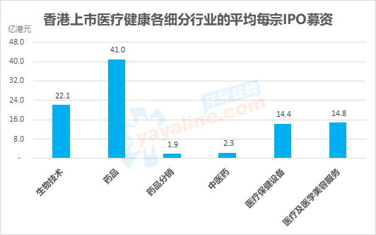 香港上市制度改革以来，共130家「医疗健康企业」在香港IPO上市，其中包括65家未盈利生物科技公司、1家特专科技公司