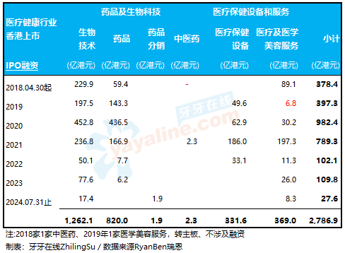 香港上市制度改革以来，共130家「医疗健康企业」在香港IPO上市，其中包括65家未盈利生物科技公司、1家特专科技公司