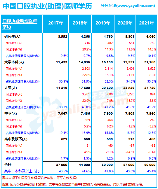 中国「牙医」的教育程度，本科及研究生的占比已达52.3% (2017至2021年)