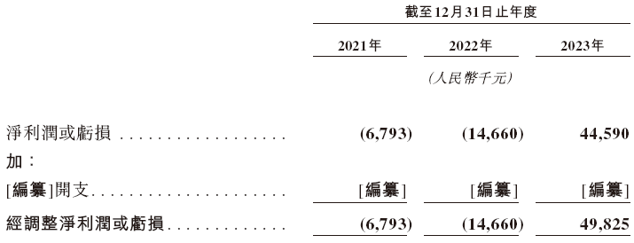 同仁堂医养，递交IPO招股书，拟香港上市，中金公司独家保荐