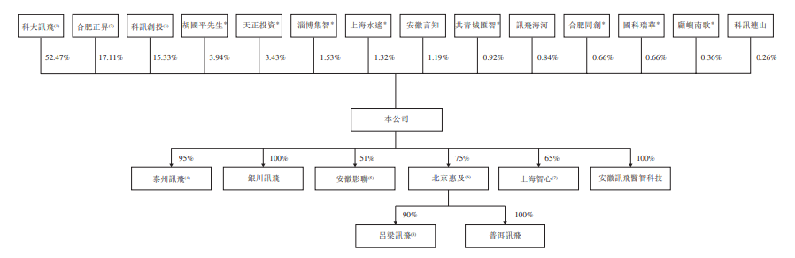 讯飞医疗，分拆自「科大讯飞」，递交IPO招股书，拟赴香港上市，华泰、广发、建银联席保荐