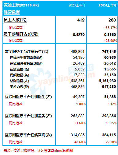 麦迪卫康：2024上半年收入减4.3%至1.41亿，亏损收窄｜医疗服务企业.财务数据