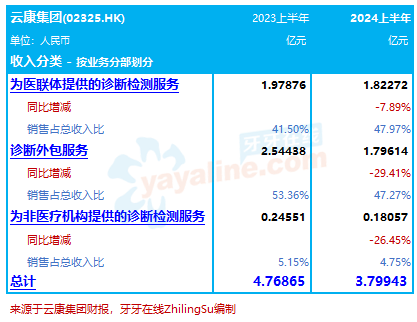云康集团：2024上半年收入减两成至3.8亿，录得盈转亏｜医疗服务企业.财务数据
