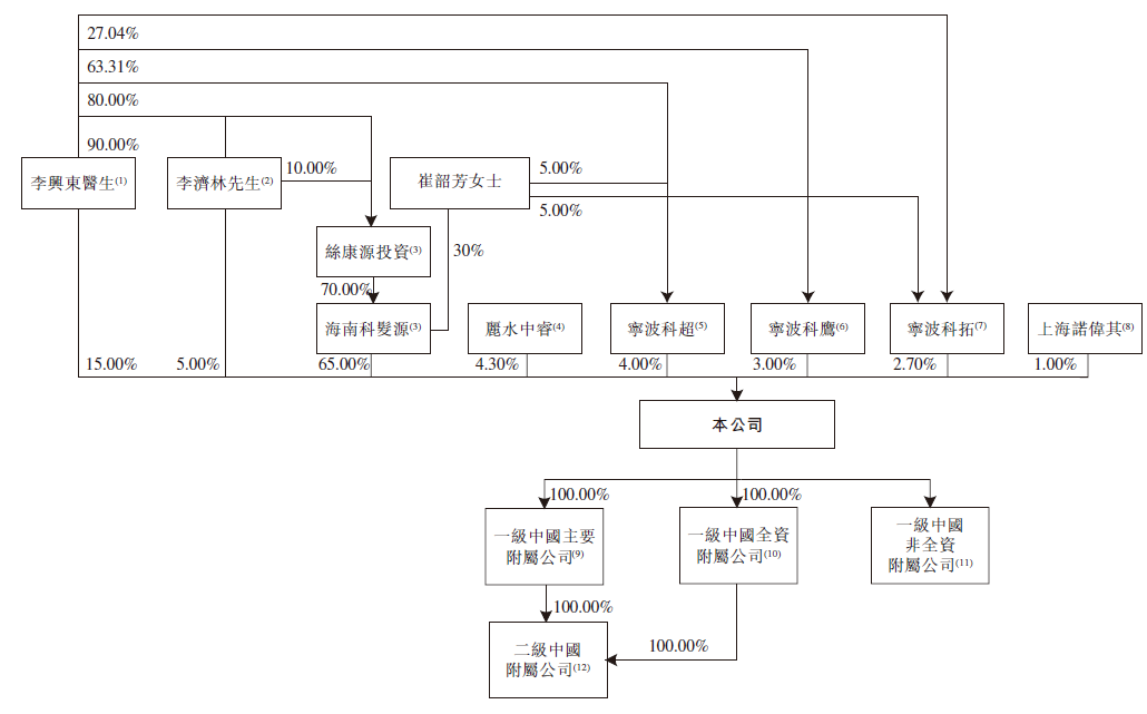 大麦植发，再次递交招股书，拟香港IPO上市