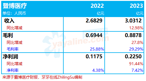 拥有逾30家口腔医疗机构的「暨博医疗集团」，更新公开转让说明书，获批新三板挂牌上市