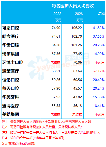 每名医护人员人均创收：8家口腔连锁在2023年取得增长、平均增22.4%，其中人均超百万的有3家