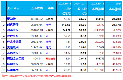 本周：瑞尔集团、通策医疗、佳兆业健康等大幅回调 | 10家口腔上市公司股市表现.2024年第40周