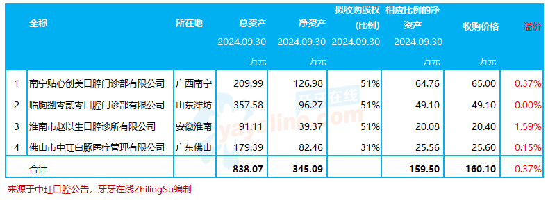 中玒口腔，拟 160万收购 4家口腔机构股权