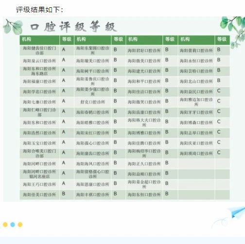 某地「口腔医疗机构」分级动态管理：A级示范单位占25%，暂未出现D级不达标单位