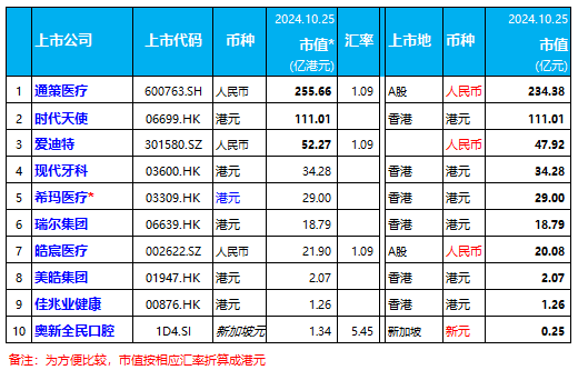 本周：皓辰医疗涨27%，通策医疗涨1.75% | 10家口腔上市公司股市表现.2024年第42周