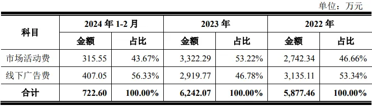 牙博士口腔：「销售费用」高于行业平均水平，线上宣传推广费主要投向抖音、百度、美团三个渠道