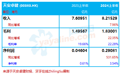 天安卓健：2024上半年收入增8%至8.22亿，利润翻逾5倍｜医疗服务企业.财务数据