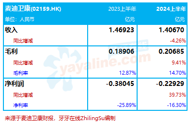 麦迪卫康：2024上半年收入减4.3%至1.41亿，亏损收窄｜医疗服务企业.财务数据