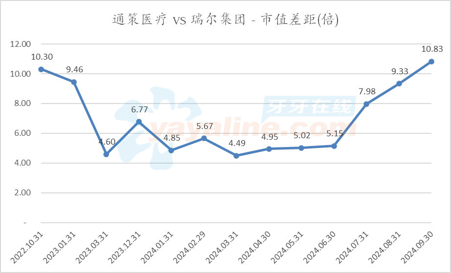 通策医疗 vs 瑞尔集团，目前市值差距10.83倍  (20240930)