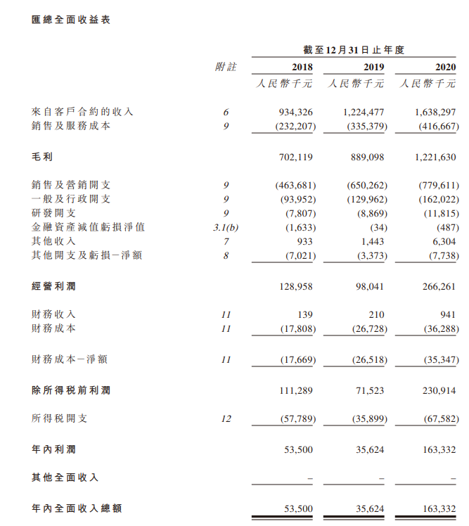 雍禾医疗，中国最大的植发机构，递交招股书，拟香港IPO上市