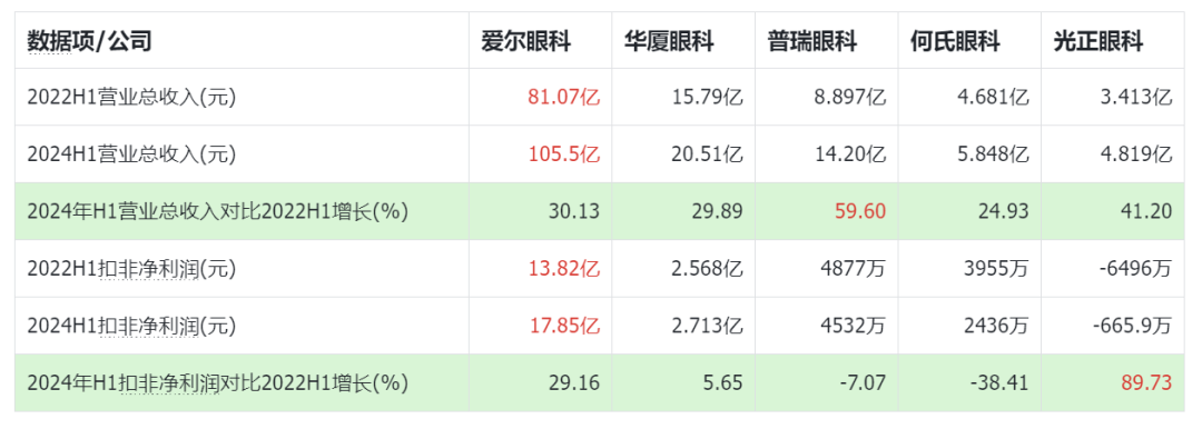 研报分享：眼科医疗服务上市公司数据对比