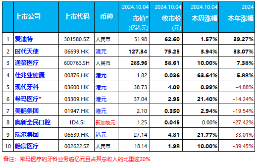 本周：依旧大涨，瑞尔集团、希玛医疗、佳兆业健康等大涨 | 10家口腔上市公司股市表现.2024年第39周