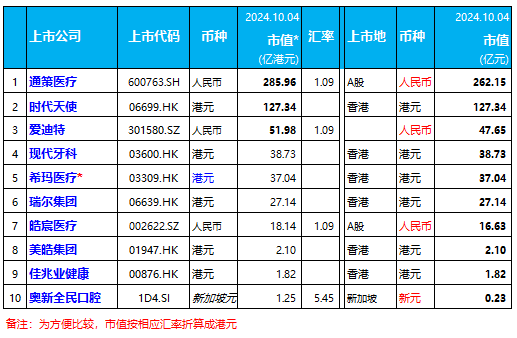 本周：依旧大涨，瑞尔集团、希玛医疗、佳兆业健康等大涨 | 10家口腔上市公司股市表现.2024年第39周