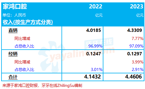 家鸿口腔：新三板摘牌后、申请创业板上市未果，重新回到新三板挂牌上市