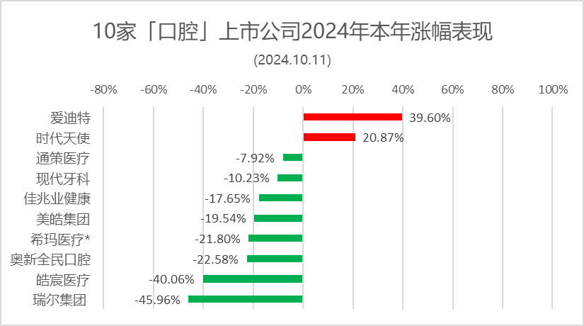 本周：瑞尔集团、通策医疗、佳兆业健康等大幅回调 | 10家口腔上市公司股市表现.2024年第40周