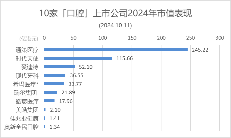 本周：瑞尔集团、通策医疗、佳兆业健康等大幅回调 | 10家口腔上市公司股市表现.2024年第40周