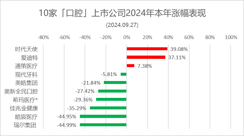 本周：全线大涨，通策医疗、时代天使、瑞尔集团等暴力反弹 | 10家口腔上市公司股市表现.2024年第38周