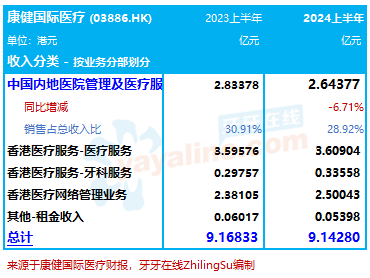 康健国际医疗：2024上半年收入基本持平，录得盈转亏｜医疗服务企业.财务数据