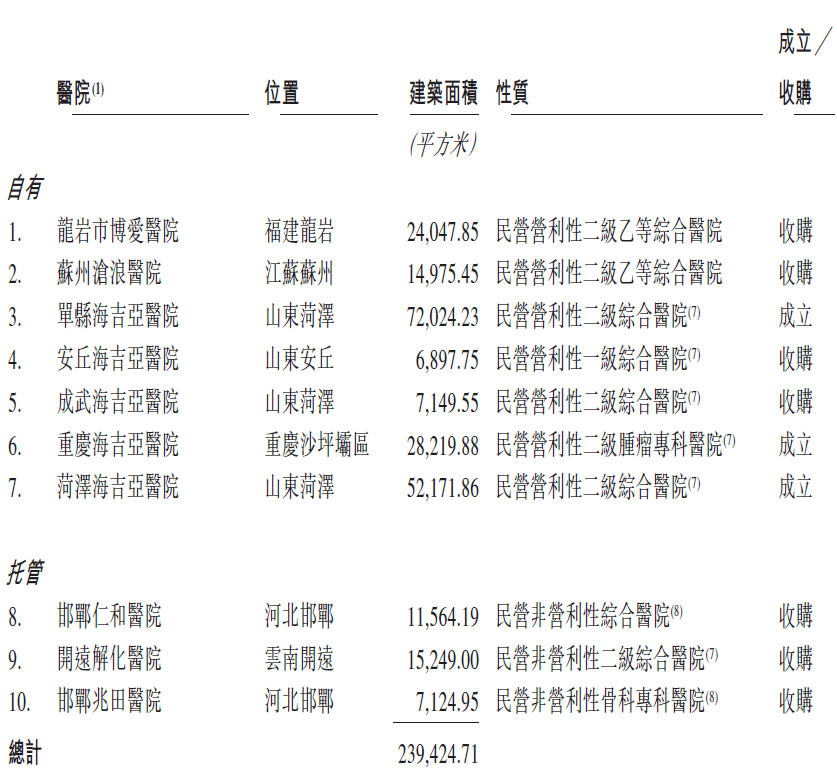 海吉亚医疗，中国最大的肿瘤医疗集团，通过港交所聆讯