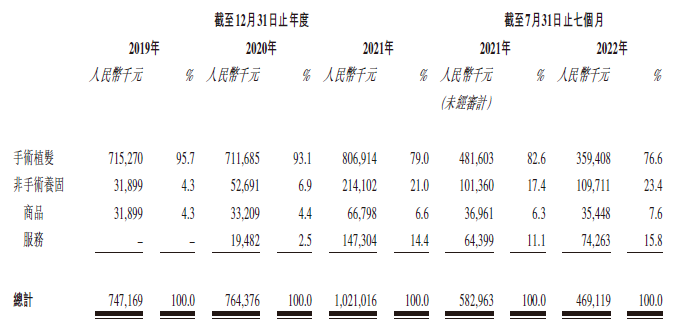 大麦植发，再次递交招股书，拟香港IPO上市