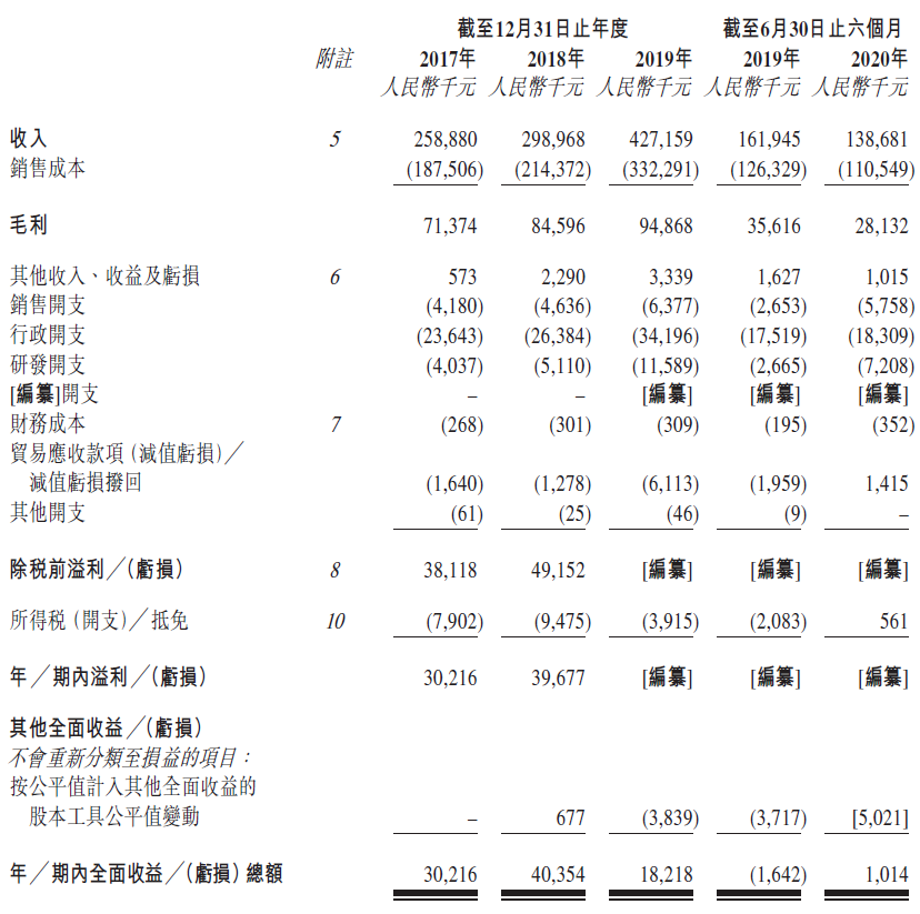 麦迪卫康，中国最大的心脑血管疾病综合医疗营销解决方案提供商，再次递交招股书、拟香港IPO上市