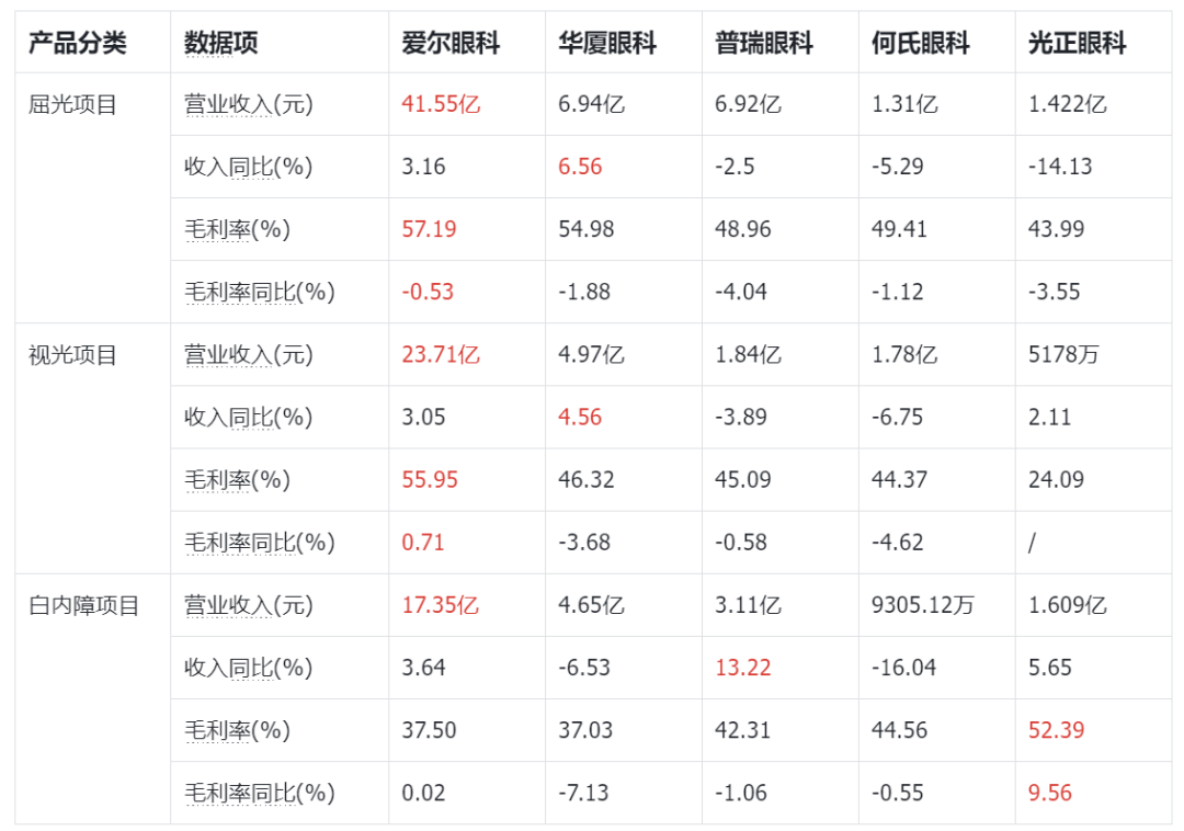 研报分享：眼科医疗服务上市公司数据对比