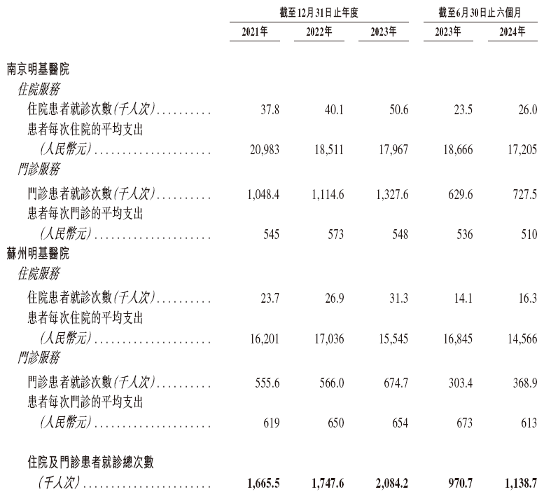 明基医院，排名第 7的民营营利性综合医院集团，递交IPO招股书，拟赴香港上市 | 医疗服务企业IPO上市