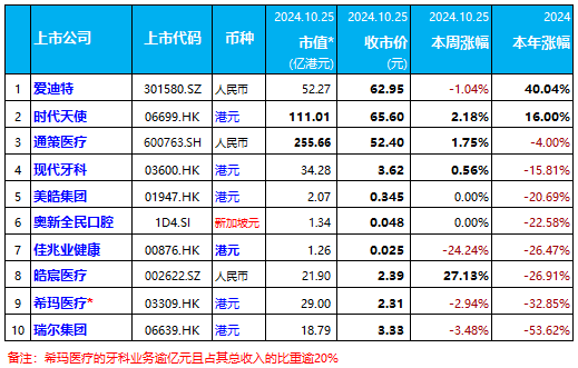 本周：皓辰医疗涨27%，通策医疗涨1.75% | 10家口腔上市公司股市表现.2024年第42周