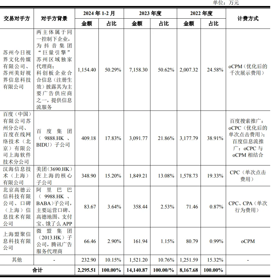 牙博士口腔：「销售费用」高于行业平均水平，线上宣传推广费主要投向抖音、百度、美团三个渠道