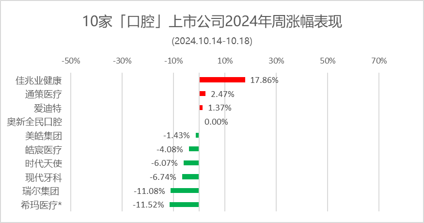 本周：瑞尔集团跌11%、通策医疗涨2.47% | 10家口腔上市公司股市表现.2024年第41周