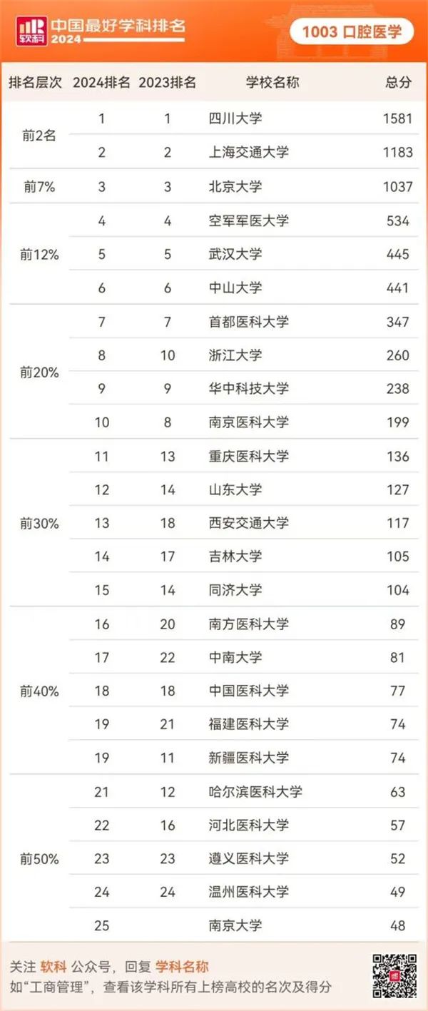 四川大学口腔医学，连续七年荣列「2024软科中国最好学科排名」全国第一