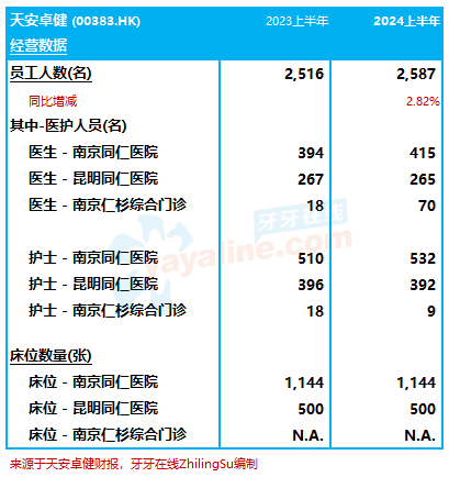 天安卓健：2024上半年收入增8%至8.22亿，利润翻逾5倍｜医疗服务企业.财务数据