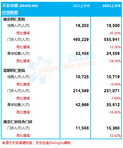 天安卓健：2024上半年收入增8%至8.22亿，利润翻逾5倍｜医疗服务企业.财务数据